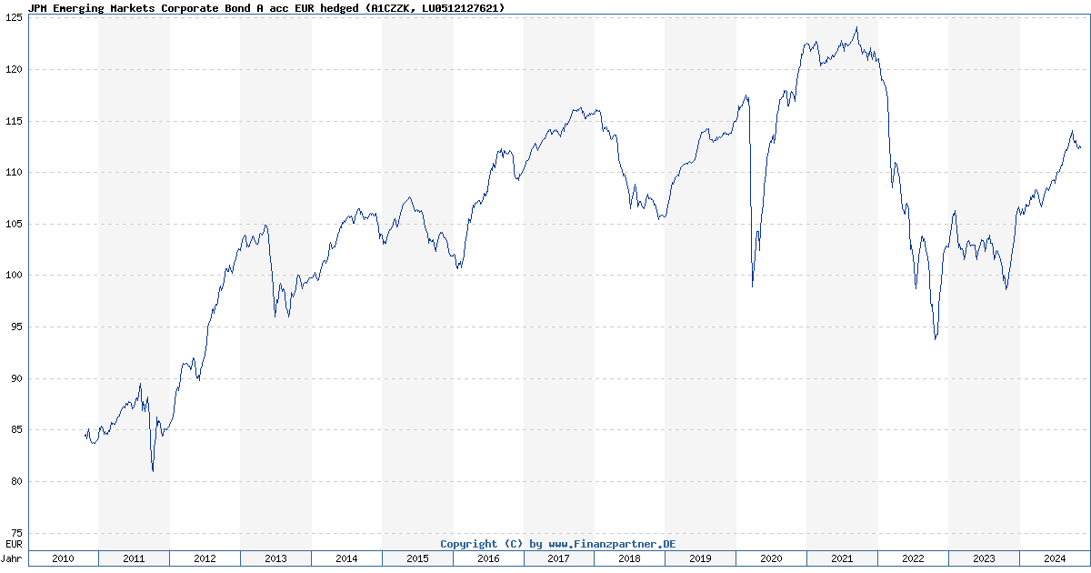 JPM Emerging Markets Corporate Bond A Acc EUR Hedged